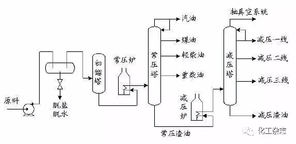 一文看懂炼化工艺流程